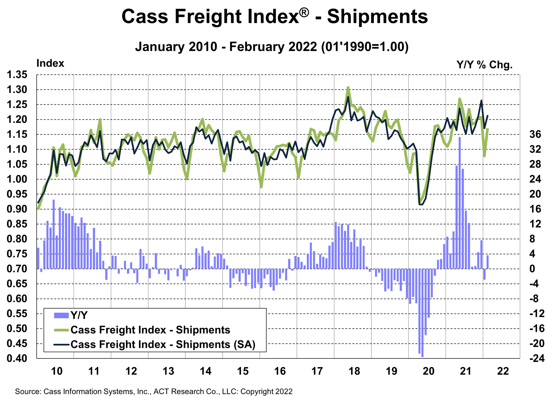 The Cass Freight Index A Measure of North American Freight Activity